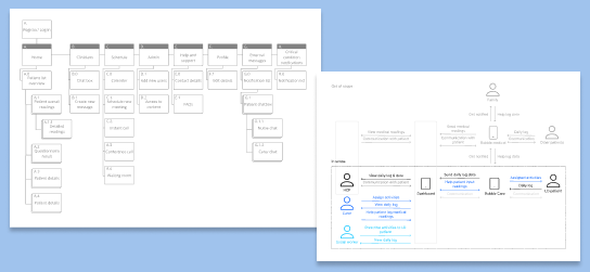 Iterations of design and co-create sessions to define information architecture